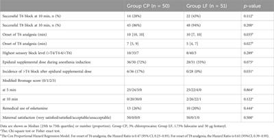 Comparison of lidocaine bicarbonate with fentanyl and chloroprocaine for epidural anesthesia during cesarean section: a randomized, controlled, double-blind clinical trial